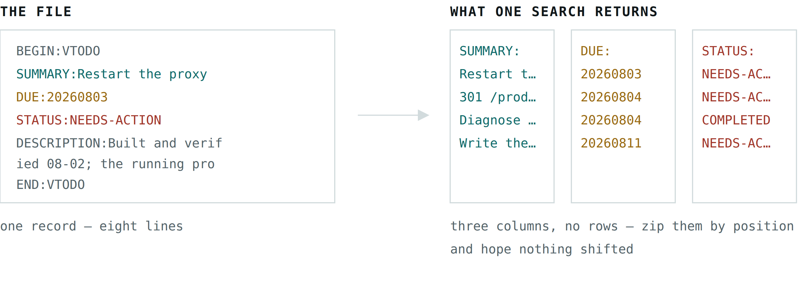 A calendar to-do is one record spanning several lines; a search returns one line type at a time, as disconnected columns.