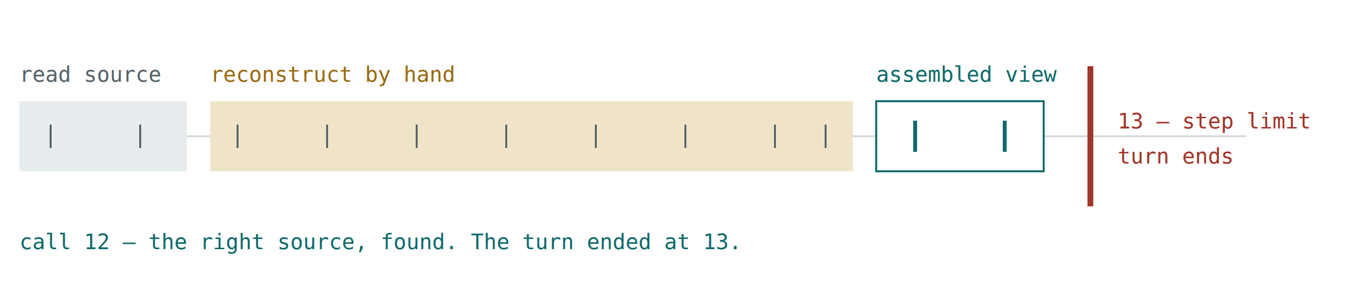 Timeline of twelve tool calls in three phases, with the step limit falling immediately after the twelfth.